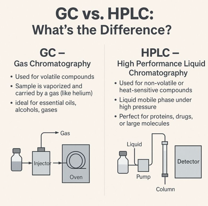 Difference Between GC and HPLC